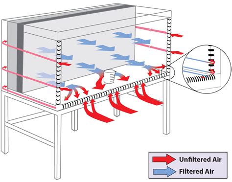 vertical hood|Horizontal vs Vertical Laminar Flow Hoods